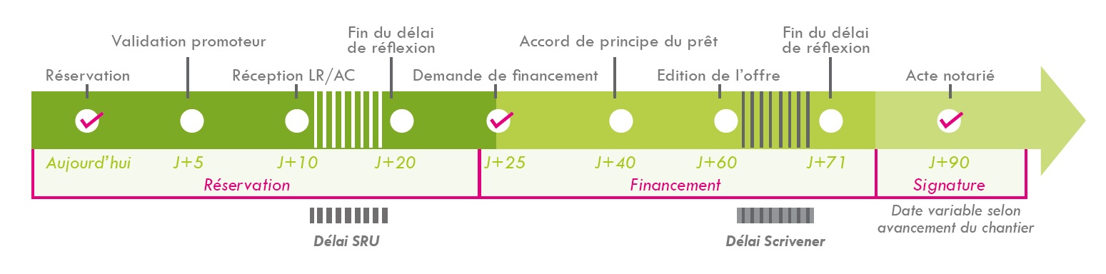 Les étapes de l'achat en VEFA